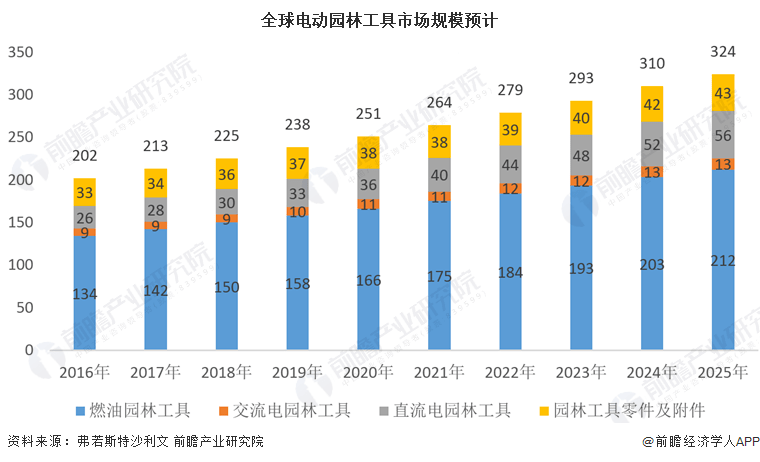 从中国产品走向中国品牌,园林工具迎来机遇(图2) 从中国产品走向中国品牌,园林工具迎来机遇(图2)