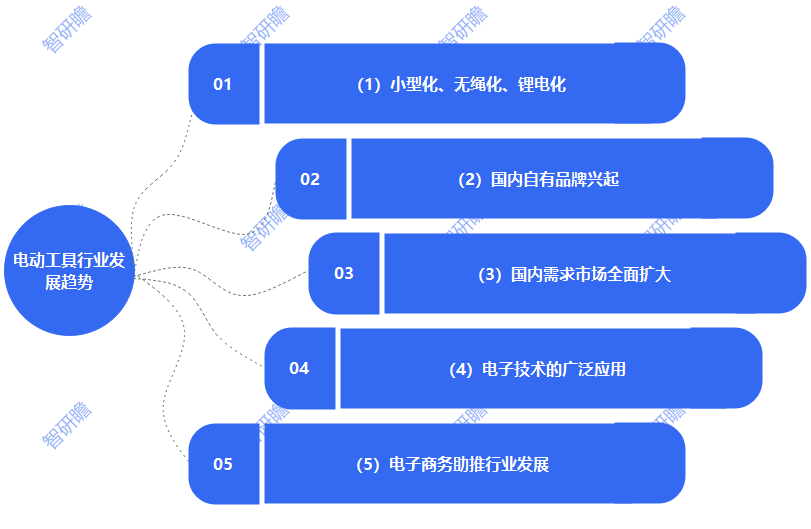 中国电动工具:迎来了爆发式增长(图3) 中国电动工具:迎来了爆发式增长(图3)
