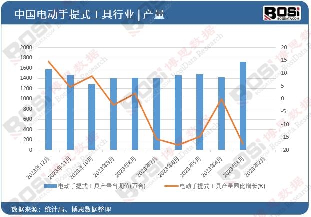 产量飙升，市场遇冷 电动工具行业如何应对期末总额下滑？