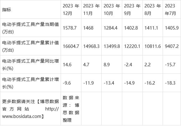 产量飙升,市场遇冷 电动工具行业如何应对期末总额下滑?(图2) 产量飙升,市场遇冷 电动工具行业如何应对期末总额下滑?(图2)