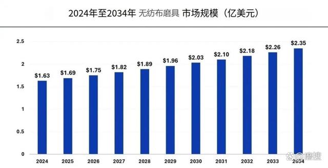 无纺布磨具市场规模及发展趋势分析