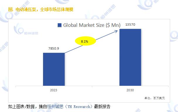 电动液压泵深度分析——2024至2030期间年复合增长率CAGR为 8.1%(图2) 电动液压泵深度分析——2024至2030期间年复合增长率CAGR为 8.1%(图2)